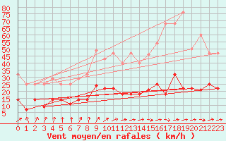 Courbe de la force du vent pour Tarancon