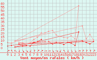 Courbe de la force du vent pour Weingarten, Kr. Rave