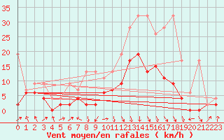 Courbe de la force du vent pour Vaduz