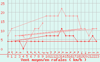 Courbe de la force du vent pour Gielas