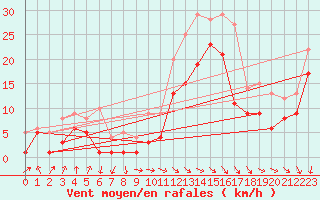 Courbe de la force du vent pour Doberlug-Kirchhain