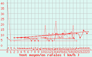 Courbe de la force du vent pour Trondheim / Vaernes