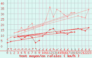 Courbe de la force du vent pour Formigures (66)