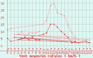 Courbe de la force du vent pour Kyritz