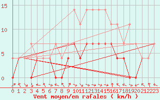 Courbe de la force du vent pour Slovenj Gradec