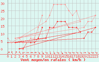 Courbe de la force du vent pour Murska Sobota