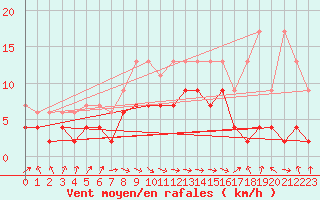 Courbe de la force du vent pour Altenrhein