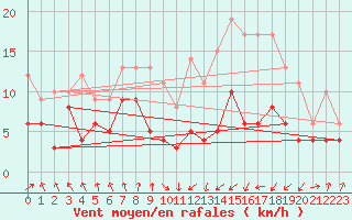 Courbe de la force du vent pour Tarbes (65)