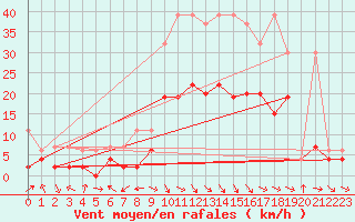 Courbe de la force du vent pour Glarus