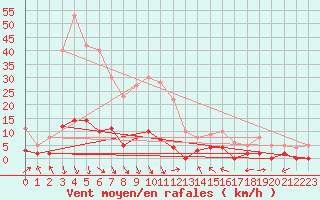 Courbe de la force du vent pour Villar-d