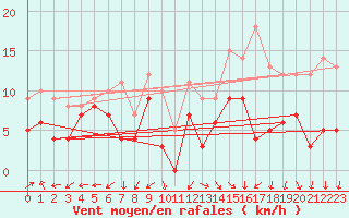 Courbe de la force du vent pour Dole-Tavaux (39)