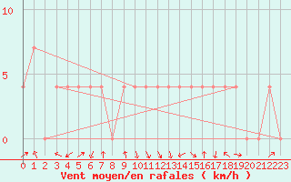 Courbe de la force du vent pour Dornbirn