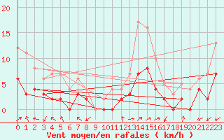 Courbe de la force du vent pour Brianon (05)