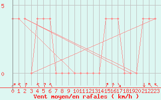 Courbe de la force du vent pour Saint Andrae I. L.