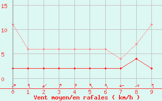 Courbe de la force du vent pour Hallau