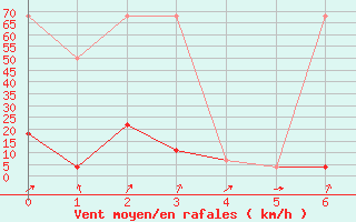 Courbe de la force du vent pour Brand