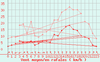 Courbe de la force du vent pour Manresa