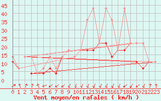 Courbe de la force du vent pour Kasprowy Wierch