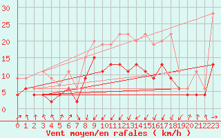 Courbe de la force du vent pour Schpfheim