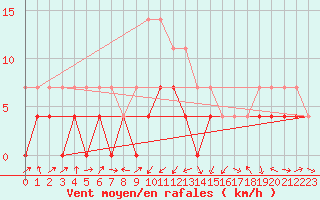 Courbe de la force du vent pour Novo Mesto