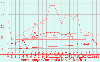 Courbe de la force du vent pour Aadorf / Tnikon