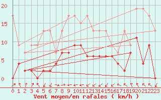 Courbe de la force du vent pour Wdenswil