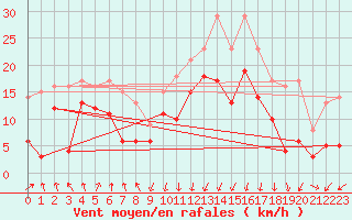 Courbe de la force du vent pour Calvi (2B)