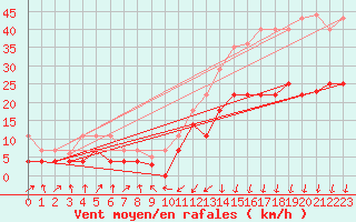 Courbe de la force du vent pour Sa Pobla