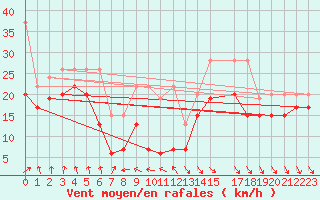 Courbe de la force du vent pour La Dle (Sw)