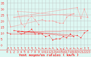 Courbe de la force du vent pour Campistrous (65)