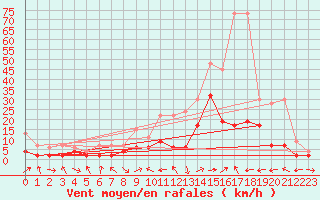 Courbe de la force du vent pour Egolzwil