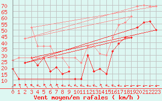 Courbe de la force du vent pour Cap Corse (2B)