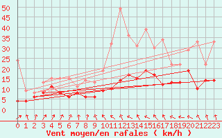 Courbe de la force du vent pour Weissenburg