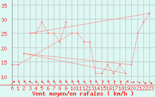 Courbe de la force du vent pour Leiser Berge