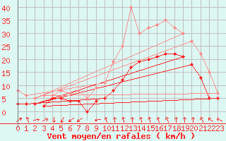 Courbe de la force du vent pour Istres (13)