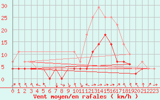 Courbe de la force du vent pour Postojna