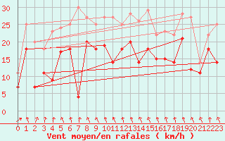 Courbe de la force du vent pour Rensjoen