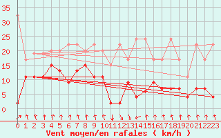 Courbe de la force du vent pour Mottec