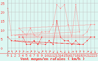 Courbe de la force du vent pour Schpfheim