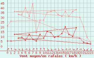 Courbe de la force du vent pour Rosans (05)