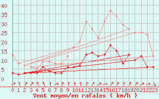 Courbe de la force du vent pour Bignan (56)