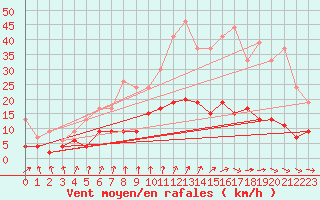 Courbe de la force du vent pour Le Mans (72)