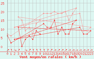 Courbe de la force du vent pour Orlans (45)