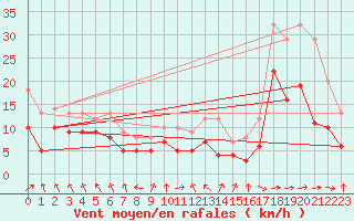 Courbe de la force du vent pour Ble / Mulhouse (68)