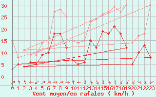 Courbe de la force du vent pour Chemnitz