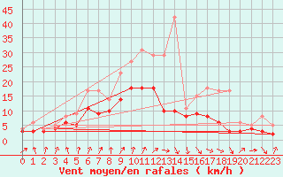 Courbe de la force du vent pour Ahaus