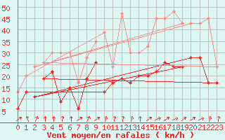 Courbe de la force du vent pour Mathod