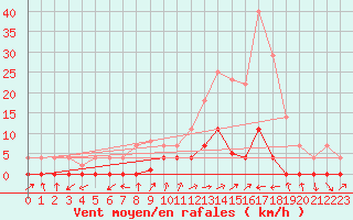Courbe de la force du vent pour La Seo d