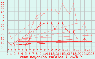 Courbe de la force du vent pour Lelystad