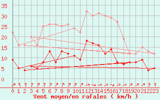 Courbe de la force du vent pour Langres (52) 